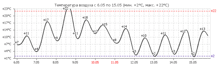 Прогноз гисметео Назарово